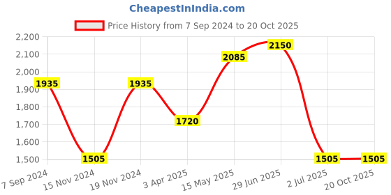 myntra.com IRUS by IDEE Women Butterfly Sunglasses with UV Protected Lens irus by idee Price History Graph from 7 Sep 2024 to 20 Oct 2025