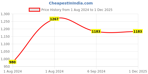 myntra.com IRUS by IDEE Women Butterfly Sunglasses with UV Protected Lens IRS1044C4SG irus by idee Price History Graph from 1 Aug 2024 to 30 Nov 2025