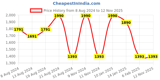 myntra.com IRUS by IDEE Women Butterfly Sunglasses with UV Protected Lens IRS1174C1SG irus by idee Price History Graph from 8 Aug 2024 to 10 Nov 2025