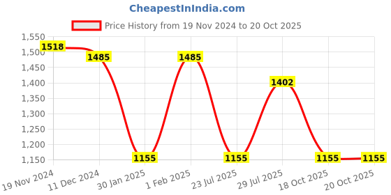 myntra.com IRUS by IDEE Women Butterfly Sunglasses with UV Protected Lens IRS1249C4SG irus by idee Price History Graph from 19 Nov 2024 to 20 Oct 2025