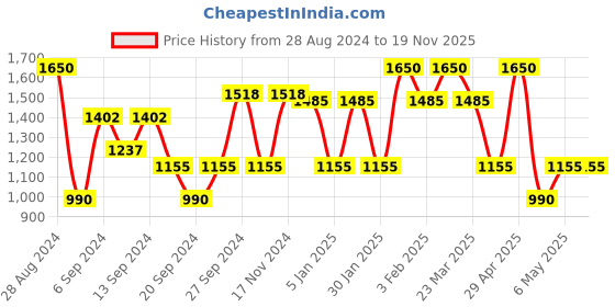 myntra.com IRUS by IDEE Women Cateye Sunglass With UV Protected Lens irus by idee Price History Graph from 28 Aug 2024 to 18 Nov 2025