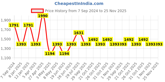 myntra.com IRUS by IDEE Women Cateye Sunglass With UV Protected Lens IRS1245C3SG irus by idee Price History Graph from 7 Sep 2024 to 24 Nov 2025