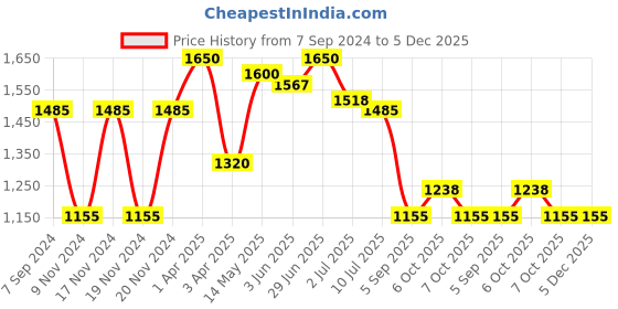 myntra.com IRUS by IDEE Women Cateye Sunglasses with UV Protected Lens irus by idee Price History Graph from 7 Sep 2024 to 5 Dec 2025