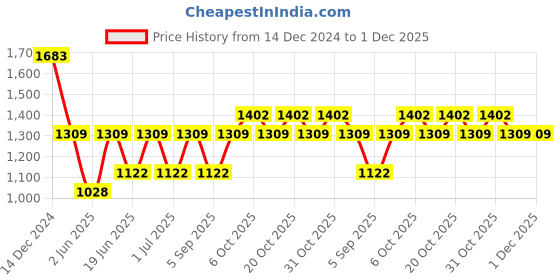myntra.com IRUS by IDEE Women Cateye Sunglasses with UV Protected Lens irus by idee Price History Graph from 14 Dec 2024 to 30 Nov 2025