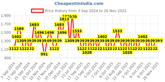 myntra.com IRUS by IDEE Women Cateye Sunglasses with UV Protected Lens irus by idee Price History Graph from 3 Sep 2024 to 25 Nov 2025