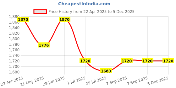 myntra.com IRUS by IDEE Women Cateye Sunglasses with UV Protected Lens IRS1193C2SG irus by idee Price History Graph from 22 Apr 2025 to 5 Dec 2025