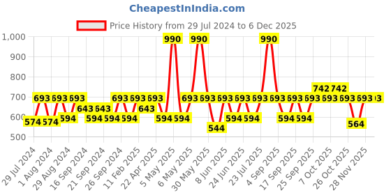 myntra.com IRUS by IDEE Women Cateye Sunglasses with UV Protected Lens IRS1206C1SG irus by idee Price History Graph from 29 Jul 2024 to 4 Dec 2025