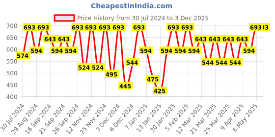 myntra.com IRUS by IDEE Women Cateye Sunglasses with UV Protected Lens IRS1206C3SG irus by idee Price History Graph from 30 Jul 2024 to 3 Dec 2025