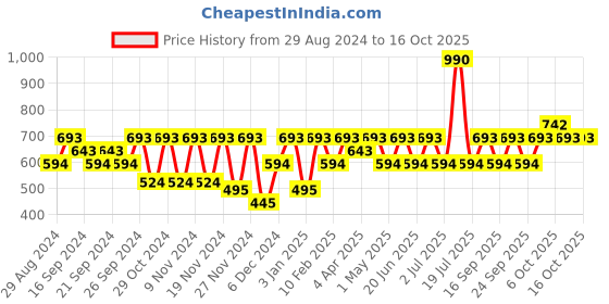 myntra.com IRUS by IDEE Women Cateye Sunglasses with UV Protected Lens IRS1206C4SG irus by idee Price History Graph from 29 Aug 2024 to 15 Oct 2025