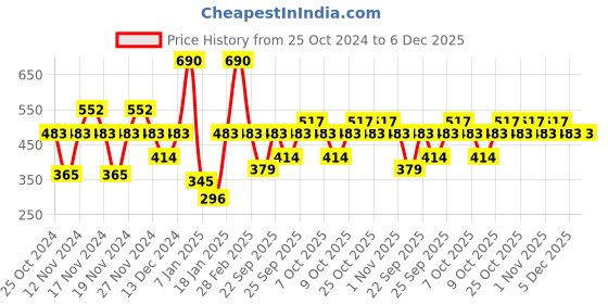 myntra.com IRUS by IDEE Women Cateye Sunglasses with UV Protected Lens IRS1209C2SG irus by idee Price History Graph from 25 Oct 2024 to 5 Dec 2025