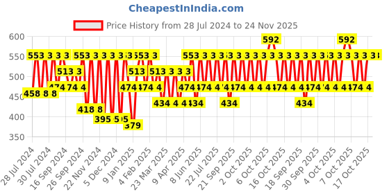 myntra.com IRUS by IDEE Women Cateye Sunglasses With UV Protected Lens IRS1210C1SG irus by idee Price History Graph from 28 Jul 2024 to 23 Nov 2025
