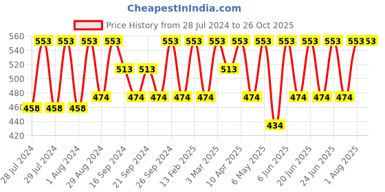 myntra.com IRUS by IDEE Women Cateye Sunglasses with UV Protected Lens IRS1210C2SG irus by idee Price History Graph from 28 Jul 2024 to 25 Oct 2025