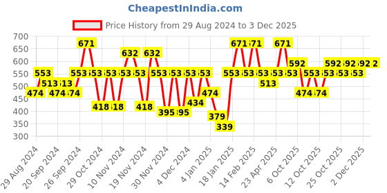 myntra.com IRUS by IDEE Women Cateye Sunglasses With UV Protected Lens IRS1210C5SG irus by idee Price History Graph from 29 Aug 2024 to 3 Dec 2025