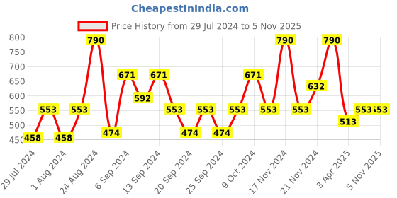myntra.com IRUS by IDEE Women Cateye Sunglasses with UV Protected Lens IRS1210C6SG irus by idee Price History Graph from 29 Jul 2024 to 3 Nov 2025