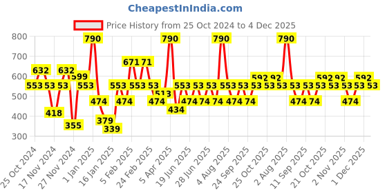 myntra.com IRUS by IDEE Women Cateye Sunglasses with UV Protected Lens IRS1216C2SG irus by idee Price History Graph from 25 Oct 2024 to 4 Dec 2025