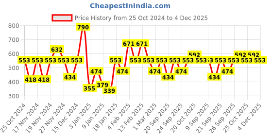 myntra.com IRUS by IDEE Women Cateye Sunglasses with UV Protected Lens IRS1216C3SG irus by idee Price History Graph from 25 Oct 2024 to 4 Dec 2025