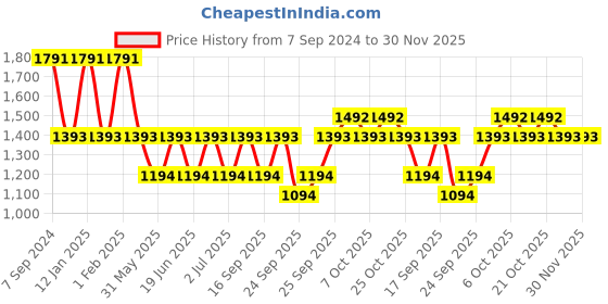 myntra.com IRUS by IDEE Women Cateye Sunglasses with UV Protected Lens IRS1245C1SG irus by idee Price History Graph from 7 Sep 2024 to 30 Nov 2025