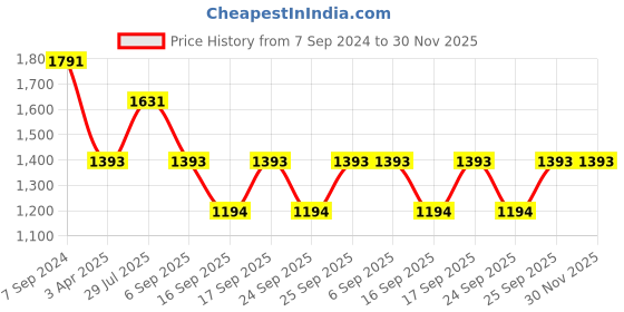 myntra.com IRUS by IDEE Women Cateye Sunglasses with UV Protected Lens IRS1245C5SG irus by idee Price History Graph from 7 Sep 2024 to 29 Nov 2025
