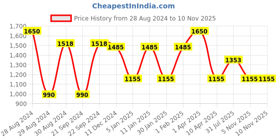myntra.com IRUS by IDEE Women Cateye Sunglasses with UV Protected Lens IRS1251C4SG irus by idee Price History Graph from 28 Aug 2024 to 7 Nov 2025