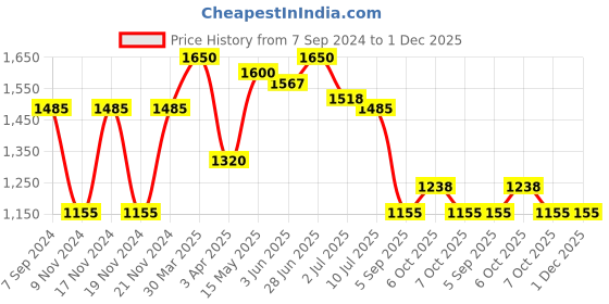 myntra.com IRUS by IDEE Women Cateye Sunglasses with UV Protected Lens IRS1372C2SG irus by idee Price History Graph from 7 Sep 2024 to 30 Nov 2025