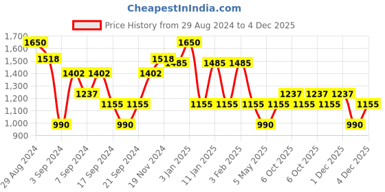 myntra.com IRUS by IDEE Women Full Rim Cateye Sunglasses with UV Protected Lens IRS1251C1SG irus by idee Price History Graph from 29 Aug 2024 to 4 Dec 2025