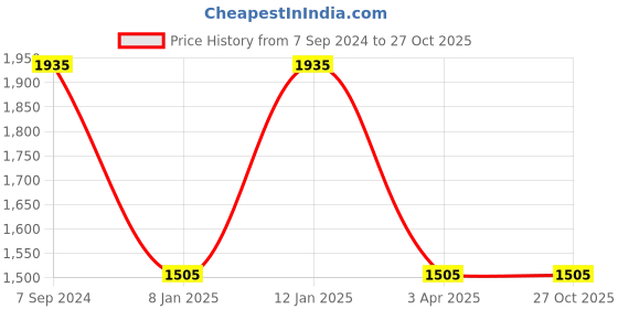 myntra.com IRUS by IDEE Women Full Rim Other Sunglasses With UV Protected Lens IRS1255C2SG irus by idee Price History Graph from 7 Sep 2024 to 27 Oct 2025