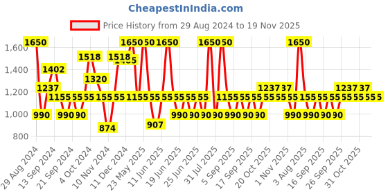 myntra.com IRUS by IDEE Women Full Rim Square Sunglasses with UV Protected Lens IRS1246C6SG irus by idee Price History Graph from 29 Aug 2024 to 19 Nov 2025