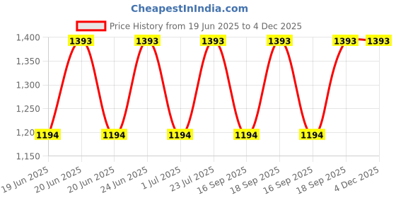 myntra.com IRUS by IDEE Women Lens & Aviator Sunglasses With UV Protected Lens IRS1161C2SG irus by idee Price History Graph from 19 Jun 2025 to 4 Dec 2025