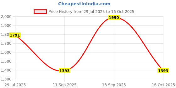 myntra.com IRUS by IDEE Women Lens & Aviator Sunglasses With UV Protected Lens IRS1172C3SG irus by idee Price History Graph from 29 Jul 2025 to 16 Oct 2025