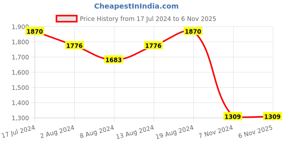 myntra.com IRUS by IDEE Women Lens & Butterfly Sunglasses with UV Protected Lens IRS1145C1SG irus by idee Price History Graph from 17 Jul 2024 to 6 Nov 2025