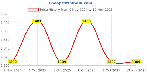 myntra.com IRUS by IDEE Women Lens & Butterfly Sunglasses with UV Protected Lens IRS1145C2SG irus by idee Price History Graph from 9 Nov 2024 to 19 Nov 2025