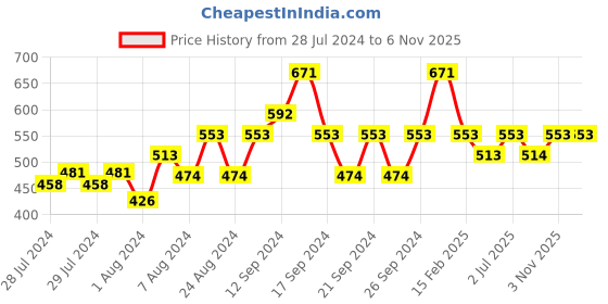 myntra.com IRUS by IDEE Women Lens & Cateye Sunglasses With UV Protected Lens irus by idee Price History Graph from 28 Jul 2024 to 6 Nov 2025
