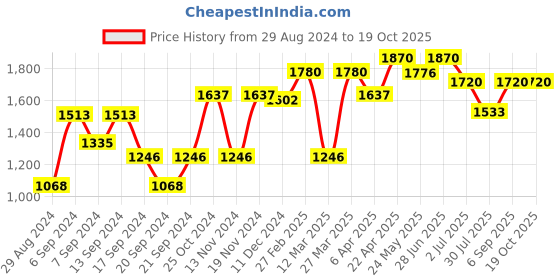 myntra.com IRUS by IDEE Women Lens & Cateye Sunglasses With UV Protected Lens IRS1193C4SG irus by idee Price History Graph from 29 Aug 2024 to 18 Oct 2025
