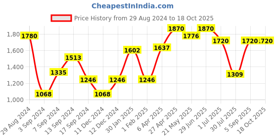 myntra.com IRUS by IDEE Women Lens & Cateye Sunglasses With UV Protected Lens IRS1194C1SG irus by idee Price History Graph from 29 Aug 2024 to 18 Oct 2025