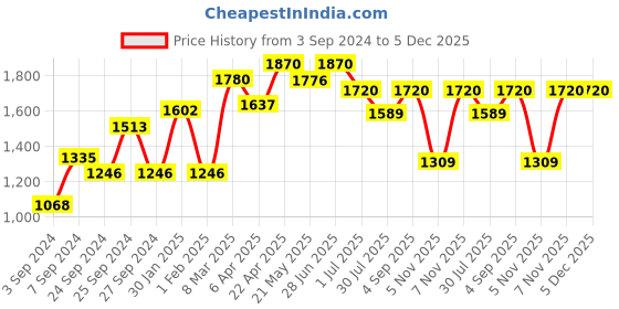 myntra.com IRUS by IDEE Women Lens & Cateye Sunglasses With UV Protected Lens IRS1194C4SG irus by idee Price History Graph from 3 Sep 2024 to 5 Dec 2025