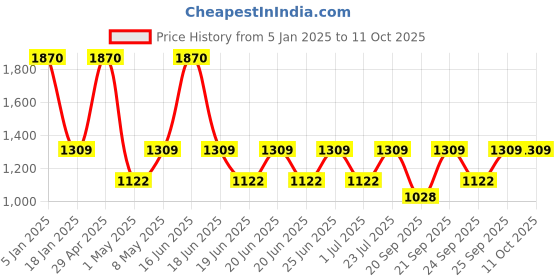 myntra.com IRUS by IDEE Women Lens & Rectangle Sunglasses With UV Protected Lens irus by idee Price History Graph from 5 Jan 2025 to 10 Oct 2025