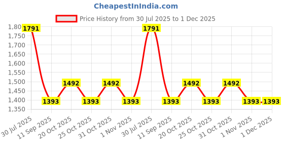 myntra.com IRUS by IDEE Women Lens & Round Sunglasses with UV Protected Lens IRS1113C3SG irus by idee Price History Graph from 30 Jul 2025 to 30 Nov 2025