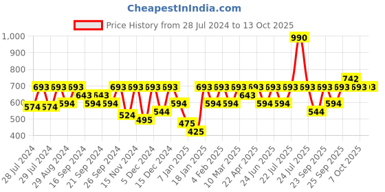 myntra.com IRUS by IDEE Women Lens & Square Sunglasses With UV Protected Lens irus by idee Price History Graph from 28 Jul 2024 to 13 Oct 2025