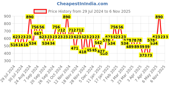 myntra.com IRUS by IDEE Women Lens & Square Sunglasses With UV Protected Lens irus by idee Price History Graph from 29 Jul 2024 to 5 Nov 2025