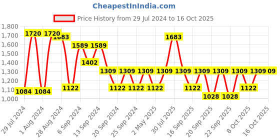 myntra.com IRUS by IDEE Women Lens & Square Sunglasses with UV Protected Lens IRS1138C2SG irus by idee Price History Graph from 29 Jul 2024 to 16 Oct 2025