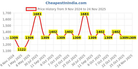 myntra.com IRUS by IDEE Women Lens & Square Sunglasses with UV Protected Lens IRS1138C3SG irus by idee Price History Graph from 9 Nov 2024 to 23 Nov 2025
