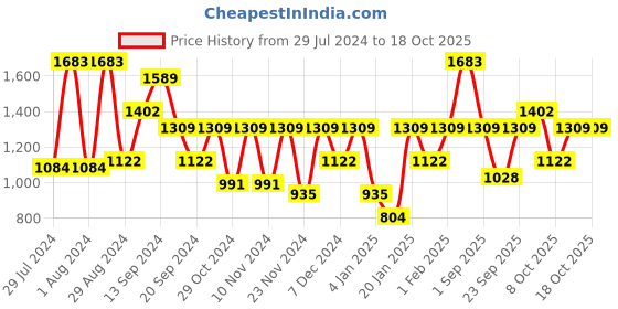 myntra.com IRUS by IDEE Women Lens & Square Sunglasses with UV Protected Lens IRS1138C4SG irus by idee Price History Graph from 29 Jul 2024 to 18 Oct 2025