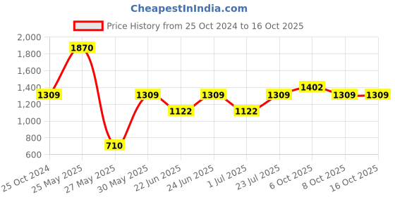 myntra.com IRUS by IDEE Women Lens & Square Sunglasses with UV Protected Lens IRS1140C1SG irus by idee Price History Graph from 25 Oct 2024 to 16 Oct 2025