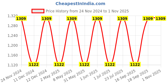myntra.com IRUS by IDEE Women Lens & Square Sunglasses with UV Protected Lens IRS1140C2SG irus by idee Price History Graph from 24 Nov 2024 to 31 Oct 2025