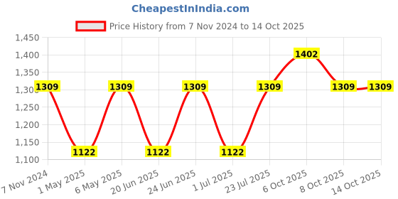 myntra.com IRUS by IDEE Women Lens & Square Sunglasses with UV Protected Lens IRS1147C1SG irus by idee Price History Graph from 7 Nov 2024 to 14 Oct 2025