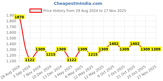 myntra.com IRUS by IDEE Women Lens & Square Sunglasses with UV Protected Lens IRS1147C2SG irus by idee Price History Graph from 29 Aug 2024 to 26 Nov 2025