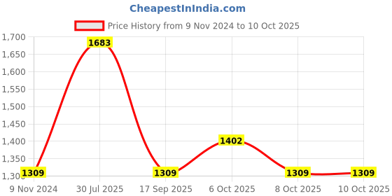 myntra.com IRUS by IDEE Women Lens & Square Sunglasses with UV Protected Lens IRS1147C4SG irus by idee Price History Graph from 9 Nov 2024 to 9 Oct 2025