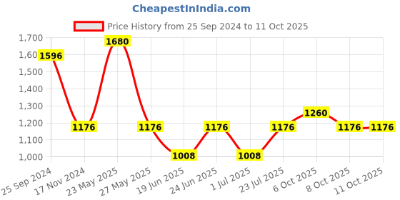 myntra.com IRUS by IDEE Women Lens & Square Sunglasses With UV Protected Lens IRS1196C3SG irus by idee Price History Graph from 25 Sep 2024 to 11 Oct 2025