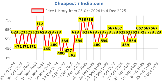 myntra.com IRUS by IDEE Women Other Sunglasses with UV Protected Lens IRS1214C3SG irus by idee Price History Graph from 25 Oct 2024 to 4 Dec 2025
