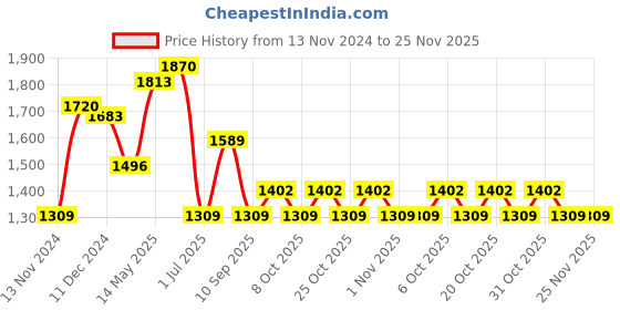myntra.com IRUS by IDEE Women Oval Sunglasses with UV Protected Lens irus by idee Price History Graph from 13 Nov 2024 to 25 Nov 2025